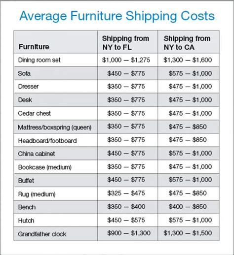 average cost for furniture delivery.